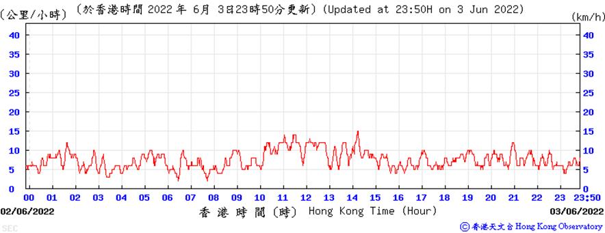 https://www.weather.org.hk/data/aws/20220603/sespd.png